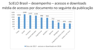 SciELO Brasil – desempenho – acessos e downloads
média de acessos por documento no seguinte da publicação
1032
1249
1157 1130
968 944
712
541 479 458
0
200
400
600
800
1000
1200
1400
Docs de 2017 - acessos e downloads em 2018
 