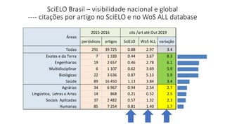 SciELO Brasil – visibilidade nacional e global
---- citações por artigo no SciELO e no WoS ALL database
periódicos artigos SciELO WoS ALL variação
Todas 291 39 725 0.88 2.97 3.4
Saúde 89 16 450 1.13 3.84 3.4
Agrárias 34 6 967 0.94 2.54 2.7
Biológicas 22 3 636 0.87 5.13 5.9
Humanas 85 7 254 0.81 1.40 1.7
Multidisciplinar 6 1 107 0.62 3.69 5.9
Sociais Aplicadas 37 2 482 0.57 1.32 2.3
Engenharias 19 2 657 0.46 2.78 6.1
Exatas e da Terra 7 1 339 0.44 3.67 8.3
Lingústica, Letras e Artes 14 868 0.21 0.52 2.5
Áreas
2015-2016 cits /art até Out 2019
periódicos artigos SciELO WoS ALL variação
Todas 291 39 725 0.88 2.97 3.4
Biológicas 22 3 636 0.87 5.13 5.9
Saúde 89 16 450 1.13 3.84 3.4
Multidisciplinar 6 1 107 0.62 3.69 5.9
Exatas e da Terra 7 1 339 0.44 3.67 8.3
Engenharias 19 2 657 0.46 2.78 6.1
Agrárias 34 6 967 0.94 2.54 2.7
Humanas 85 7 254 0.81 1.40 1.7
Sociais Aplicadas 37 2 482 0.57 1.32 2.3
Lingústica, Letras e Artes 14 868 0.21 0.52 2.5
Áreas
2015-2016 cits /art até Out 2019
periódicos artigos SciELO WoS ALL variação
Todas 291 39 725 0.88 2.97 3.4
Exatas e da Terra 7 1 339 0.44 3.67 8.3
Engenharias 19 2 657 0.46 2.78 6.1
Multidisciplinar 6 1 107 0.62 3.69 5.9
Biológicas 22 3 636 0.87 5.13 5.9
Saúde 89 16 450 1.13 3.84 3.4
Agrárias 34 6 967 0.94 2.54 2.7
Lingústica, Letras e Artes 14 868 0.21 0.52 2.5
Sociais Aplicadas 37 2 482 0.57 1.32 2.3
Humanas 85 7 254 0.81 1.40 1.7
Áreas
2015-2016 cits /art até Out 2019
 