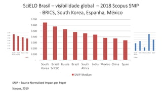 -
0.100
0.200
0.300
0.400
0.500
0.600
0.700
South
Korea
Brazil
SciELO
Russia Brazil South
Africa
India Mexico China Spain
SNIP-Median
-
1.000
2.000
3.000
4.000
5.000
6.000
7.000
8.000
South
Korea
Brazil
SciELO
Russia Brazil South
Africa
India Mexico China Spain
SNIP-Max
0%
2%
4%
6%
8%
10%
12%
14%
South
Korea
Brazil
SciELO
Russia Brazil South
Africa
India Mexico China
SNIP Q1
SciELO Brasil – visibilidade global – 2018 Scopus SNIP
- BRICS, South Korea, Espanha, México
SNIP – Source Normalized Impact per Paper
Scopus, 2019
-
0.100
0.200
0.300
0.400
0.500
0.600
0.700
South
Korea
Brazil
SciELO
Russia Brazil South
Africa
India Mexico China Spain
SNIP-Median
 