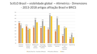 33%
27%
26% 25%
22%
19%
12%
7%
29%
22%
38%
36%
46%
41%
24%
14%
0%
5%
10%
15%
20%
25%
30%
35%
40%
45%
50%
Chemical
Sciences
Studies in
Human
Society
Medical and
Health
Sciences
Psychology
and Cognitive
Sciences
Biological
Sciences
Environmental
Sciences
Agricultural
and
Veterinary
Sciences
Engineering
Scielo Brazil list - Brazillian affiliation Brazillian affiliation BRICS
SciELO Brasil – visibilidade global – Altmetrics - Dimensions
- 2013-2018 artigos afiliação Brasil e BRICS
 