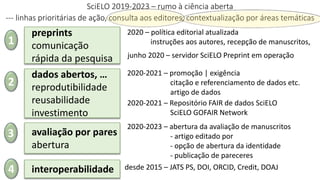 SciELO 2019-2023 – rumo à ciência aberta
--- linhas prioritárias de ação, consulta aos editores, contextualização por áreas temáticas
1
preprints
comunicação
rápida da pesquisa
2
dados abertos, …
reprodutibilidade
reusabilidade
investimento
3 avaliação por pares
abertura
4 interoperabilidade
2020 – política editorial atualizada
instruções aos autores, recepção de manuscritos,
junho 2020 – servidor SciELO Preprint em operação
2020-2021 – promoção | exigência
citação e referenciamento de dados etc.
artigo de dados
2020-2021 – Repositório FAIR de dados SciELO
SciELO GOFAIR Network
2020-2023 – abertura da avaliação de manuscritos
- artigo editado por
- opção de abertura da identidade
- publicação de pareceres
desde 2015 – JATS PS, DOI, ORCID, Credit, DOAJ
 