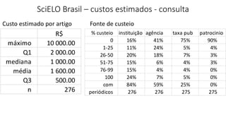 SciELO Brasil – custos estimados - consulta
R$
máximo 10 000.00
Q1 2 000.00
mediana 1 000.00
média 1 600.00
Q3 500.00
n 276
Custo estimado por artigo
% custeio instituição agência taxa pub patrocinio
0 16% 41% 75% 90%
1-25 11% 24% 5% 4%
26-50 20% 18% 7% 3%
51-75 15% 6% 4% 3%
76-99 15% 4% 4% 0%
100 24% 7% 5% 0%
com 84% 59% 25% 0%
periódicos 276 276 275 275
Fonte de custeio
 