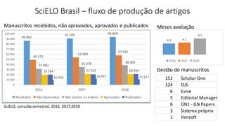 4.0 4.1
4.5
3.0
4.0
5.0
2016 2017 2018
SciELO Brasil – fluxo de produção de artigos
86 862
91 189 93 869
49 173
53 943
57 935
31 882 35 078 38 505
19 784 21 222 20 934
20 039 20 667 21 327
0
10 000
20 000
30 000
40 000
50 000
60 000
70 000
80 000
90 000
100 000
2016 2017 2018
Recebidos Não Aprovados Não aceitos 1a análise Aprovados Publicados
SciELO, consulta semestral, 2016, 2017,2018
Manuscritos recebidos, não aprovados, aprovados e publicados Meses avaliação
152 Scholar One
124 OJS
6 Evise
5 Editorial Manager
6 GN1 - GN Papers
3 Sistema próprio
1 Pensoft
Gestão de manuscritos
 