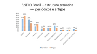 31% 29%
11%
6% 7%
14%
2% 2%
5%
39%
20%
17%
8% 7% 7%
3% 3% 3%
0%
5%
10%
15%
20%
25%
30%
35%
40%
45%
Periódicos Artigos
SciELO Brasil – estrutura temática
---- periódicos e artigos
 
