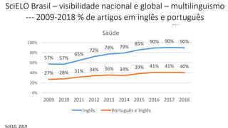 SciELO Brasil – visibilidade nacional e global – multilinguismo
--- 2009-2018 % de artigos em inglês e português
SciELO, 2019
40%
71%70%
46%
12%
20%
0%
10%
20%
30%
40%
50%
60%
70%
80%
2009 2010 2011 2012 2013 2014 2015 2016 2017 2018
Inglês Português Português-Inglês
19%
24%
30%
38%
41% 42% 45%
68%
78%
82%
0%
10%
20%
30%
40%
50%
60%
70%
80%
90%
2009 2010 2011 2012 2013 2014 2015 2016 2017 2018
Agrárias
8%
10%
12% 12%
16%
14%
19%
26%
27% 28%
0%
5%
10%
15%
20%
25%
30%
2009 2010 2011 2012 2013 2014 2015 2016 2017 2018
Humanas
57% 57%
65%
72%
78% 79%
85% 90% 90% 90%
27% 28% 31% 34% 36% 34% 39% 41% 41% 40%
0%
20%
40%
60%
80%
100%
2009 2010 2011 2012 2013 2014 2015 2016 2017 2018
Saúde
Inglês Português e Inglês
 