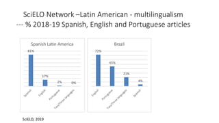 81%
17%
2% 0%
Spanish Latin America
72%
45%
21%
4%
Brazil
SciELO Network –Latin American - multilingualism
--- % 2018-19 Spanish, English and Portuguese articles
SciELO, 2019
 