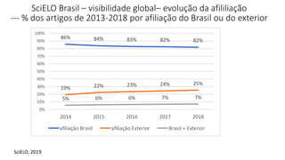 86% 84% 83% 82% 82%
19% 22% 23% 24% 25%
5% 6% 6% 7% 7%
0%
10%
20%
30%
40%
50%
60%
70%
80%
90%
100%
2014 2015 2016 2017 2018
afiliação Brasil afiliação Exterior Brasil + Exterior
SciELO Brasil – visibilidade global– evolução da afililiação
--- % dos artigos de 2013-2018 por afiliação do Brasil ou do exterior
SciELO, 2019
 