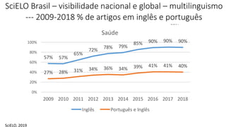 SciELO Brasil – visibilidade nacional e global – multilinguismo
--- 2009-2018 % de artigos em inglês e português
SciELO, 2...