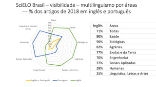 SciELO Brasil – visibilidade – multilinguismo por áreas
--- % dos artigos de 2018 em inglês e português
0%
10%
20%
30%
40%...