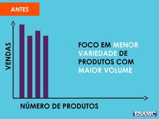 VENDAS
NÚMERO DE PRODUTOS
FOCO EM MENOR
VARIEDADE DE
PRODUTOS COM
MAIOR VOLUME
ANTES
 
