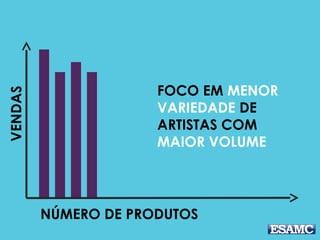 VENDAS
NÚMERO DE PRODUTOS
FOCO EM MENOR
VARIEDADE DE
ARTISTAS COM
MAIOR VOLUME
 