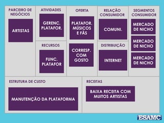 PARCEIRO DE
NEGÓCIOS
ATIVIDADES RELAÇÃO
CONSUMIDOR
DISTRIBUIÇÃO
SEGMENTOS
CONSUMIDOR
OFERTA
ESTRUTURA DE CUSTO RECEITAS
PLATAFOR.
MÚSICOS
E FÃS
MERCADO
DE NICHO
BAIXA RECEITA COM
MUITOS ARTISTAS
INTERNET
RECURSOS
GERENC.
PLATAFOR.
FUNC.
PLATAFOR
ARTISTAS
MANUTENÇÃO DA PLATAFORMA
MERCADO
DE NICHO
MERCADO
DE NICHO
CORRESP.
COM
GOSTO
COMUNI.
 
