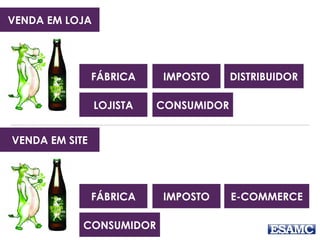 VENDA EM LOJA
FÁBRICA IMPOSTO DISTRIBUIDOR
LOJISTA CONSUMIDOR
VENDA EM SITE
FÁBRICA IMPOSTO E-COMMERCE
CONSUMIDOR
 