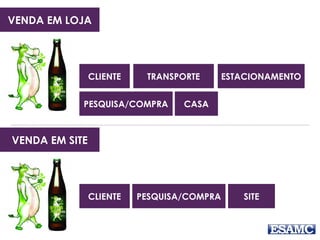 VENDA EM LOJA
CLIENTE TRANSPORTE ESTACIONAMENTO
VENDA EM SITE
PESQUISA/COMPRA CASA
CLIENTE SITEPESQUISA/COMPRA
 