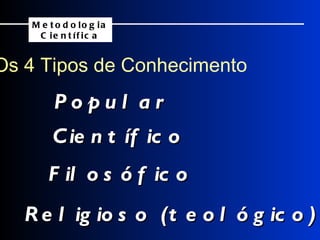 Os 4 Tipos de Conhecimento Popular Científico Filosófico Religioso (teológico) Metodologia Científica 