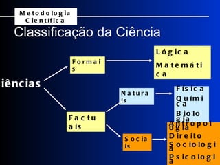 Classificação da Ciência Ciências Formais Factuais Lógica Matemática Naturais Sociais Física Química Biologia Antropologia Direito Sociologia Psicologia Metodologia Científica 