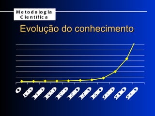Evolução do conhecimento Metodologia Científica 