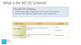 The AD DS Schema:
• Defines every type of object that can be stored in the directory
• Enforces rules regarding object creation and configuration
Object Types Function Examples
Class Object
What objects can be created in the
directory
• User
• Computer
Attribute Object
Information that can be attached to an
object
• Display name
What is the AD DS Schema?
 
