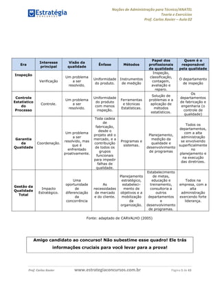 Noções de Administração para Técnico/ANATEL 
Teoria e Exercícios 
Prof. Carlos Xavier – Aula 02 
Prof. Carlos Xavier www.estrategiaconcursos.com.br Página 5 de 43 
Era 
Interesse 
principal 
Visão da 
qualidade Ênfase Métodos 
Papel dos 
profissionais 
da qualidade 
Quem é o 
responsável 
pela qualidade 
Inspeção 
Verificação 
Um problema 
a ser 
resolvido. 
Uniformidade 
do produto. 
Instrumentos 
de medição 
Inspeção, 
classificação, 
contagem, 
avaliação e 
reparo. 
O departamento 
de inspeção 
Controle 
Estatístico 
do 
Processo 
Controle. 
Um problema 
a ser 
resolvido. 
Uniformidade 
do produto 
com menos 
inspeção. 
Ferramentas 
e técnicas 
Estatísticas. 
Solução de 
problemas e a 
aplicação de 
métodos 
estatísticos. 
Os 
departamentos 
de fabricação e 
engenharia (o 
controle de 
qualidade) 
Garantia 
da 
Qualidade 
Coordenação. 
Um problema 
a ser 
resolvido, mas 
que é 
enfrentado 
proativamente. 
Toda cadeia 
de 
fabricação, 
desde o 
projeto até o 
mercado, e a 
contribuição 
de todos os 
grupos 
funcionais 
para impedir 
falhas de 
qualidade. 
Programas e 
sistemas. 
Planejamento, 
medição da 
qualidade e 
desenvolvimento 
de programas 
Todos os 
departamentos, 
com a alta 
administração 
se envolvendo 
superficialmente 
no 
planejamento e 
na execução 
das diretrizes. 
Gestão da 
Qualidade 
Total 
Impacto 
Estratégico. 
Uma 
oportunidade 
de 
diferenciação 
da 
concorrência 
As 
necessidades 
de mercado 
e do cliente. 
Planejamento 
estratégico, 
estabeleci-mento 
de 
objetivos e a 
mobilização 
da 
organização. 
Estabelecimento 
de metas, 
educação e 
treinamento, 
consultoria a 
outros 
departamentos 
e 
desenvolvimento 
de programas. 
Todos na 
empresa, com a 
alta 
administração 
exercendo forte 
liderança. 
Fonte: adaptado de CARVALHO (2005) 
Amigo candidato ao concurso! Não subestime esse quadro! Ele trás 
informações cruciais para você levar para a prova! 
 