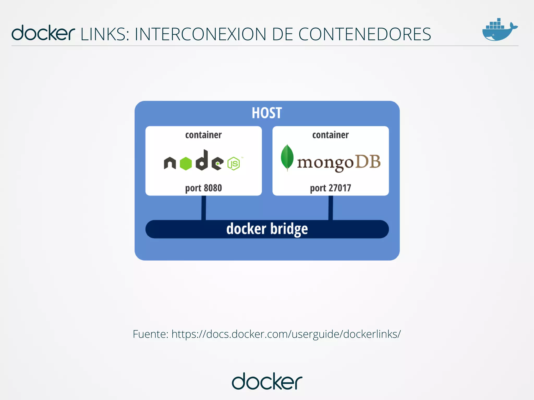docker
docker LINKS: INTERCONEXION DE CONTENEDORES
Fuente: https://docs.docker.com/userguide/dockerlinks/
 