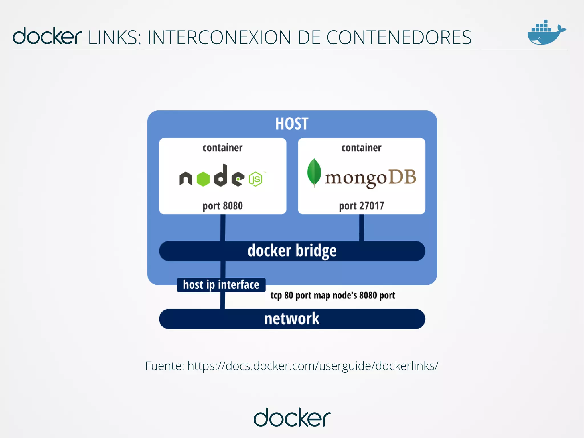 docker
docker LINKS: INTERCONEXION DE CONTENEDORES
Fuente: https://docs.docker.com/userguide/dockerlinks/
 