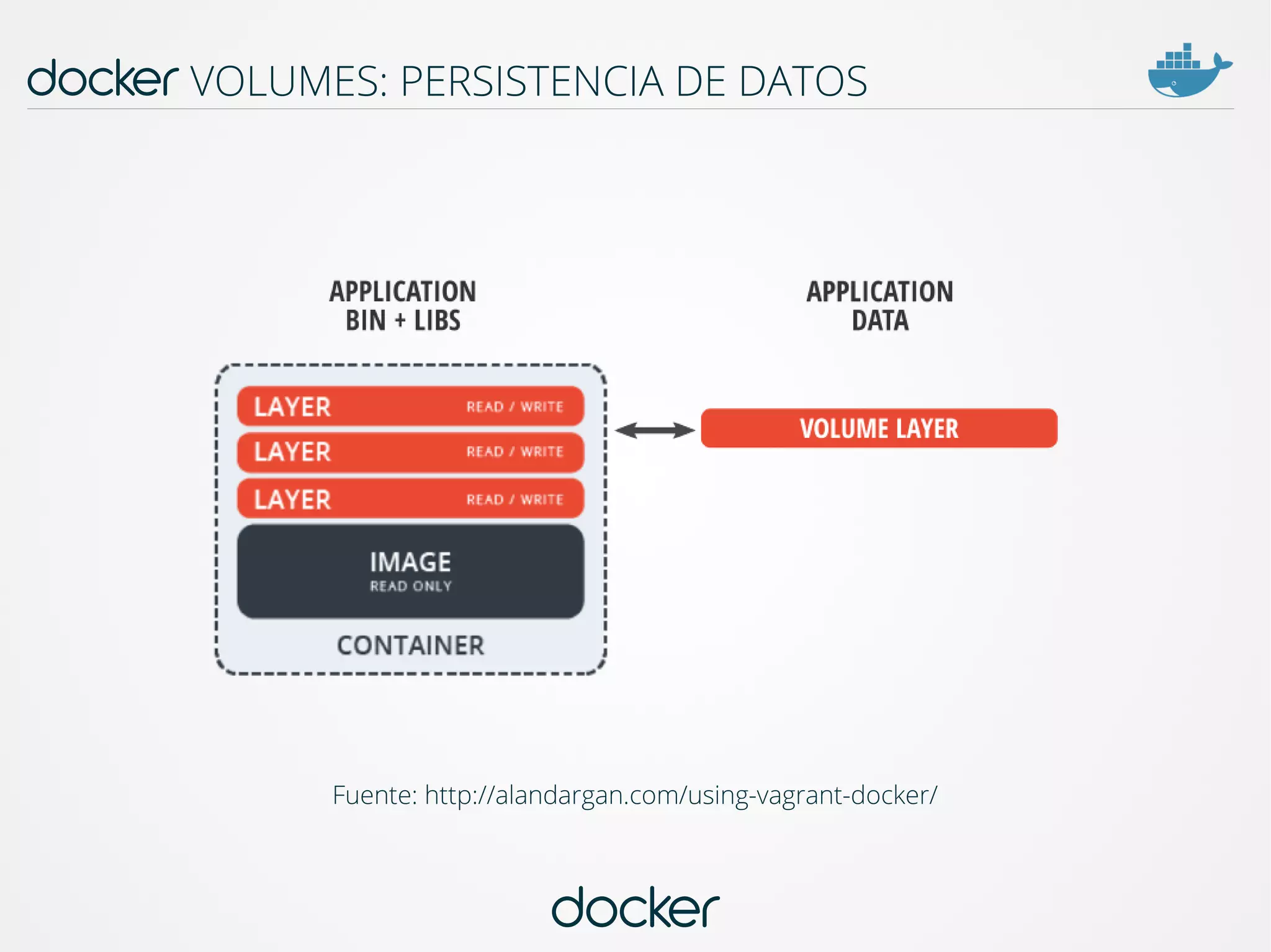 docker
docker VOLUMES: PERSISTENCIA DE DATOS
Fuente: http://alandargan.com/using-vagrant-docker/
 