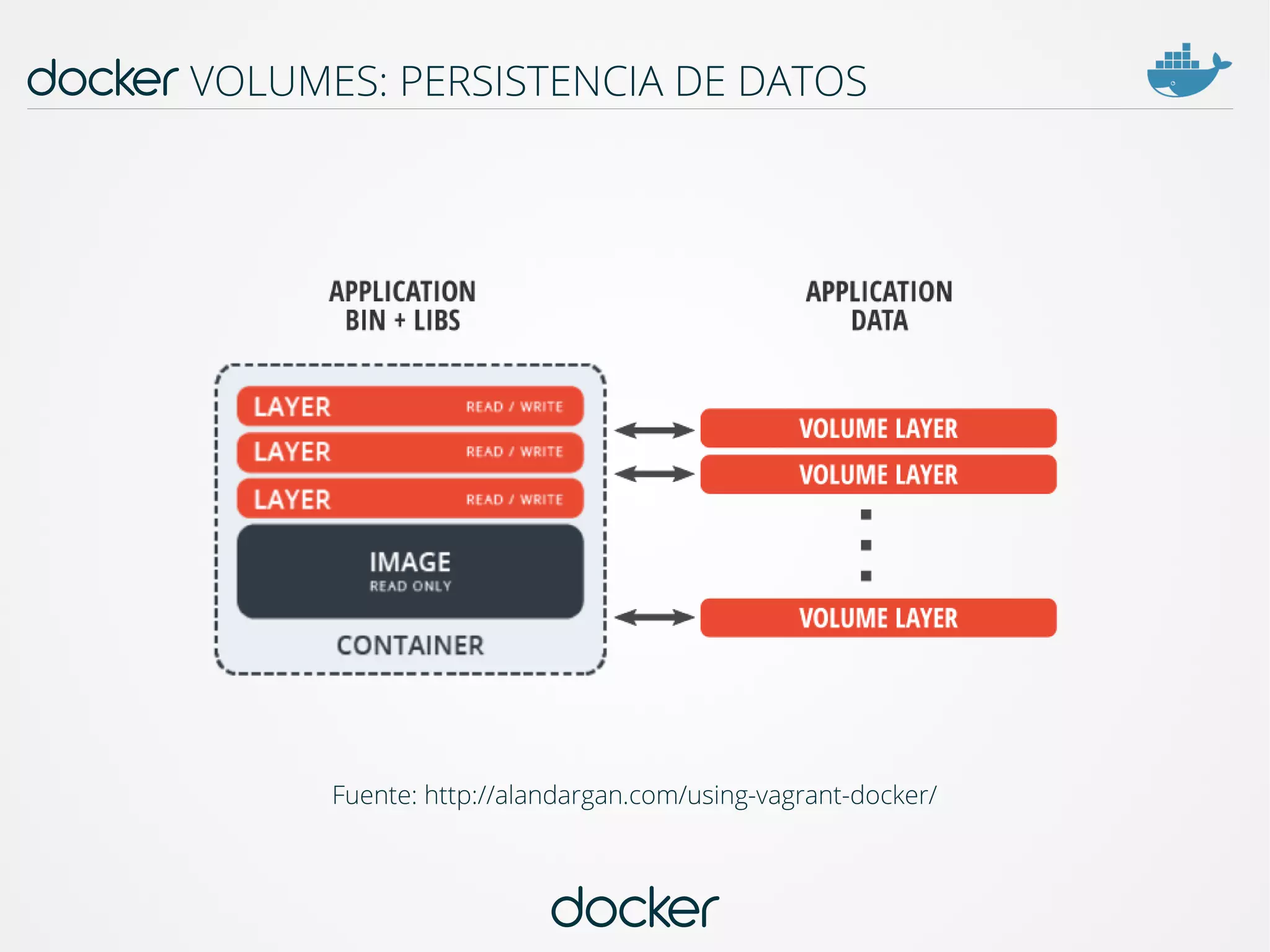 docker
docker VOLUMES: PERSISTENCIA DE DATOS
Fuente: http://alandargan.com/using-vagrant-docker/
 