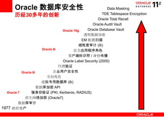 Oracle数据库高级安全选件ASO介绍 | PPTX