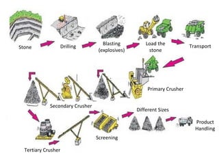 Stone Drilling
Blasting
(explosives)
Load the
stone
Transport
Primary Crusher
Secondary Crusher
Tertiary Crusher
Screening
Different Sizes
Product
Handling
 