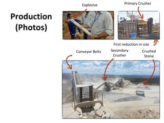 Production
(Photos)
Explosive Primary Crusher
First reduction in size
Secondary
Crusher
Crushed
Stone
Conveyor Belts
 