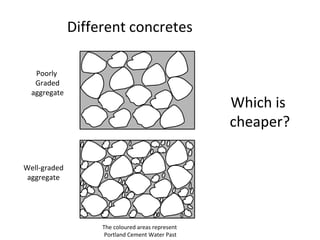 Poorly
Graded
aggregate
Well-graded
aggregate
Different concretes
Which is
cheaper?
The coloured areas represent
Portland Cement Water Past
 