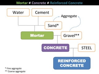Water Cement
Sand*
Mortar Gravel**
CONCRETE STEEL
REINFORCED
CONCRETE
Aggregate
Mortar ≠ Concrete ≠ Reinforced Concrete
* Fine aggregate
** Coarse aggregate
 