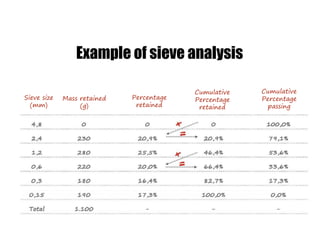 Example of sieve analysis
Sieve size
(mm)
Mass retained
(g)
Percentage
retained
Cumulative
Percentage
retained
Cumulative
Percentage
passing
 