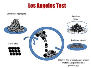 Sample of Aggregate
Steel balls
Retained
Sieve
Broken material
Los Angeles Test
RESULT: The proportion of broken
material, expressed as a
percentage
 