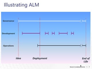 Illustrating ALM

Governance




Development




Operations




              Idea   Deployment   End of
                 ...