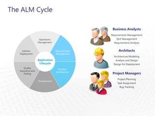 The ALM Cycle

                                                 Business Analysts
                                        ...