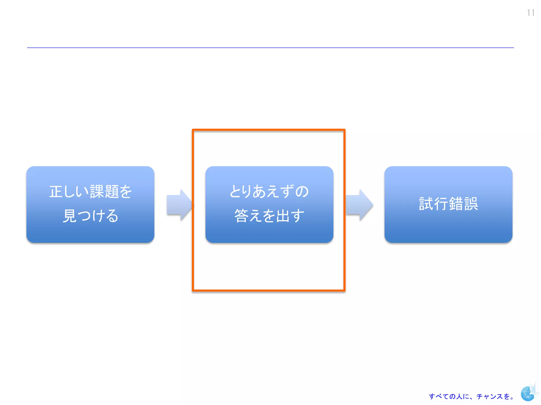11




正しい課題を   とりあえずの
                  試行錯誤
見つける     答えを出す




                  すべての人に、チャンスを。
 