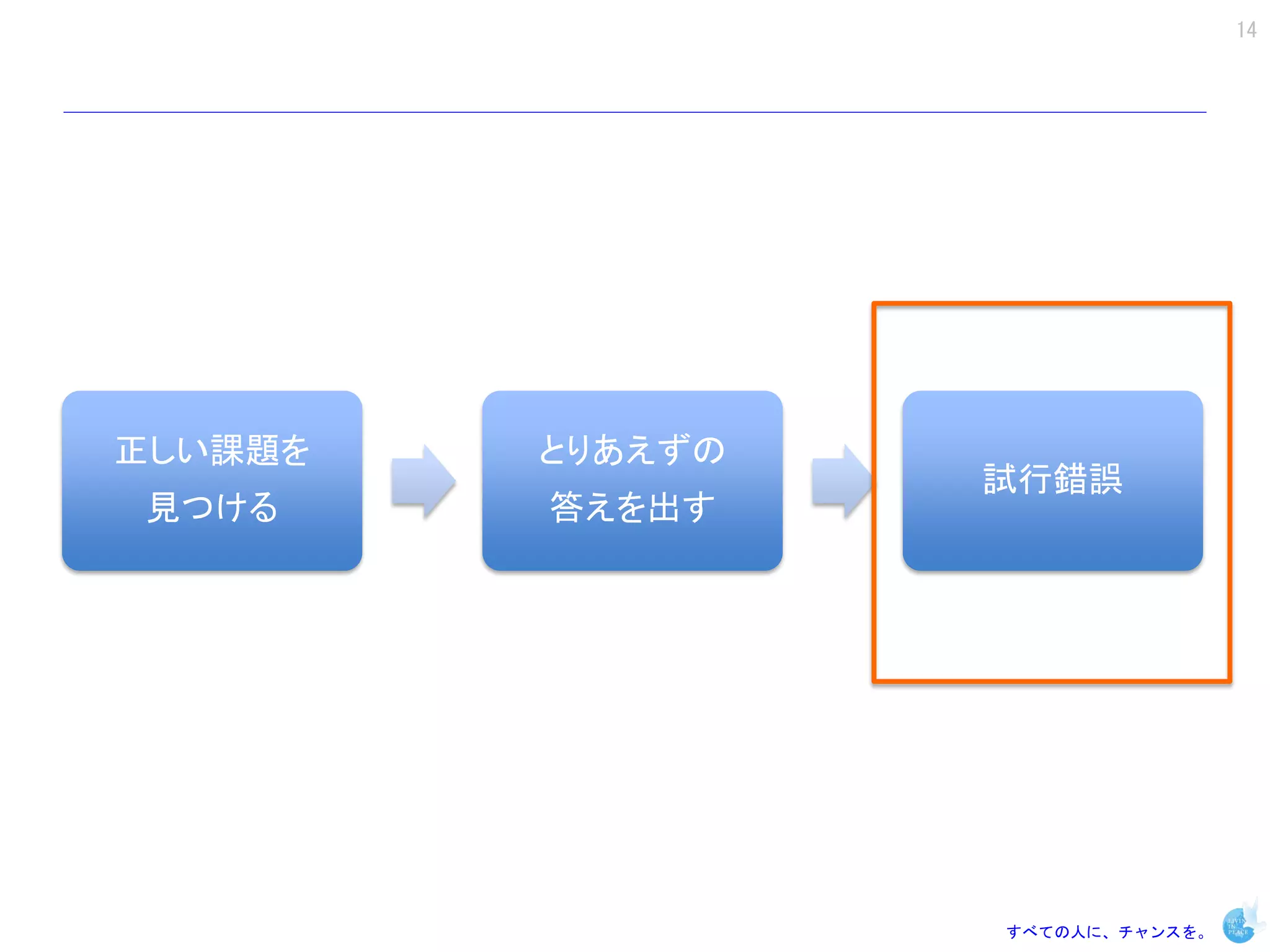 14




正しい課題を   とりあえずの
                  試行錯誤
見つける     答えを出す




                  すべての人に、チャンスを。
 