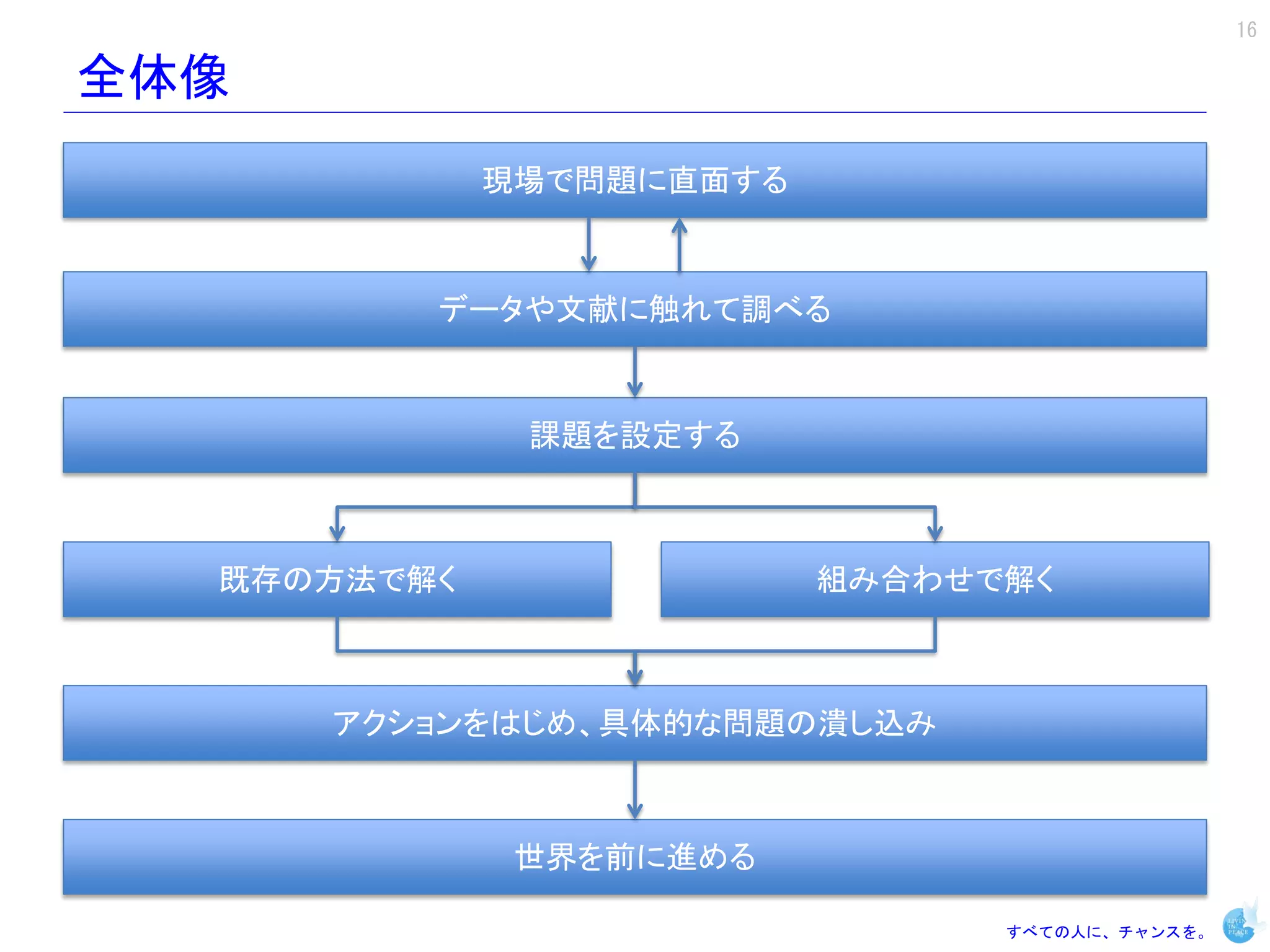 16

全体像
             現場で問題に直面する



         データや文献に触れて調べる


              課題を設定する



  既存の方法で解く                組み合わせで解く



      アクションをはじめ、具体的な問題の潰し込み



              世界を前に進める

                                すべての人に、チャンスを。
 