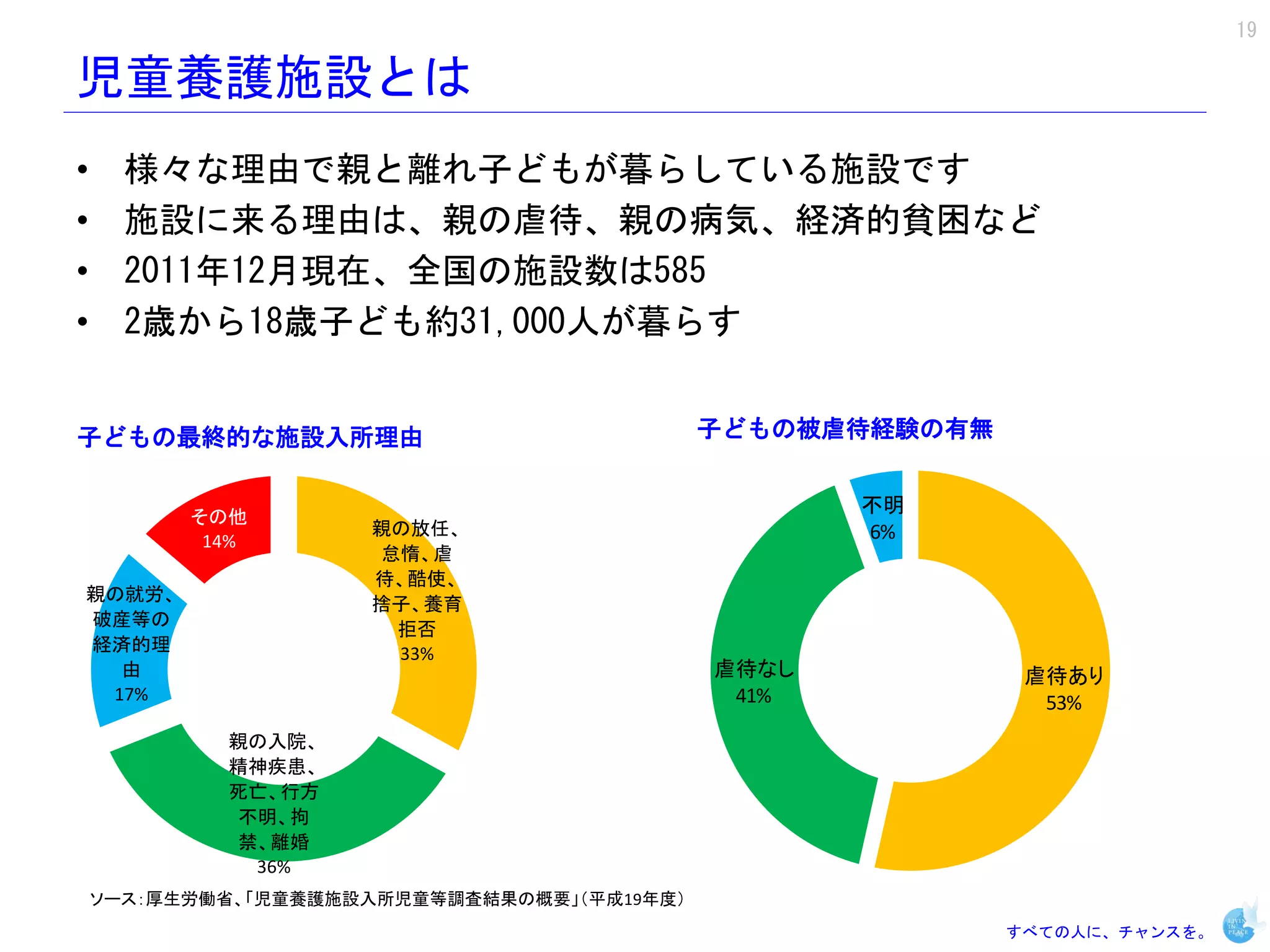 19

児童養護施設とは
•     様々な理由で親と離れ子どもが暮らしている施設です
•     施設に来る理由は、親の虐待、親の病気、経済的貧困など
•     2011年12月現在、全国の施設数は585
•     2歳から18歳子ども約31,000人が暮らす


子どもの最終的な施設入所理由                               子どもの被虐待経験の有無


                                                    不明
          その他
           14%
                     親の放任、                          6%
                     怠惰、虐
                     待、酷使、
親の就労、
                     捨子、養育
破産等の
                      拒否
経済的理                  33%
  由                                          虐待なし            虐待あり
 17%                                          41%             53%
            親の入院、
            精神疾患、
            死亡、行方
            不明、拘
            禁、離婚
             36%
    ソース：厚生労働省、「児童養護施設入所児童等調査結果の概要」（平成19年度）
                                                            すべての人に、チャンスを。
 