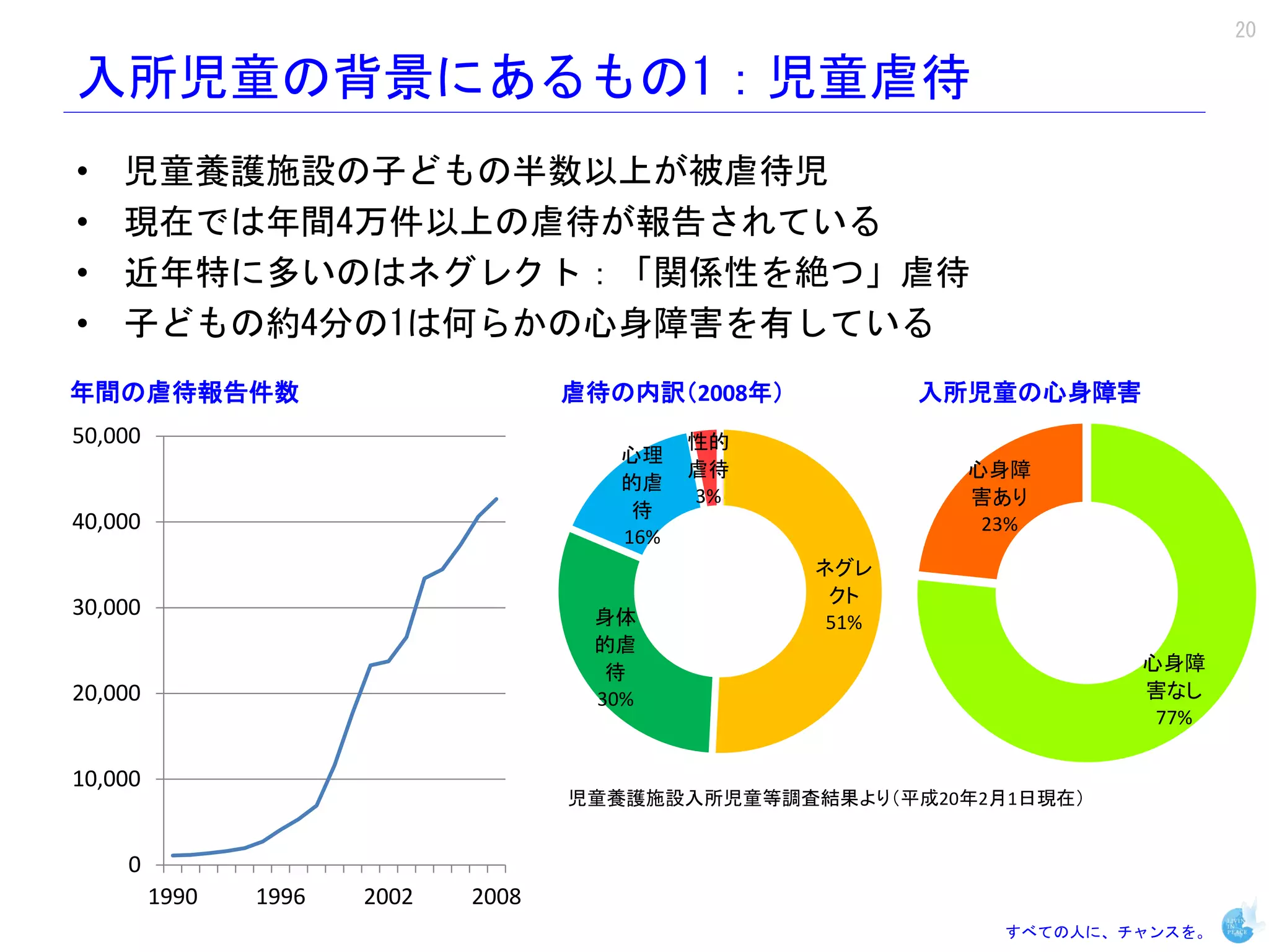 20

入所児童の背景にあるもの1：児童虐待
•   児童養護施設の子どもの半数以上が被虐待児
•   現在では年間4万件以上の虐待が報告されている
•   近年特に多いのはネグレクト：「関係性を絶つ」虐待
•   子どもの約4分の1は何らかの心身障害を有している
年間の虐待報告件数                            虐待の内訳（2008年）          入所児童の心身障害
50,000                                        性的
                                        心理
                                              虐待             心身障
                                        的虐
                                              3%             害あり
                                         待
40,000                                                        23%
                                        16%
                                                    ネグレ
                                                     クト
30,000                                身体             51%
                                      的虐
                                       待                               心身障
20,000                                30%                              害なし
                                                                        77%

10,000
                                     児童養護施設入所児童等調査結果より（平成20年2月1日現在）


    0
         1990   1996   2002   2008
                                                               すべての人に、チャンスを。
 