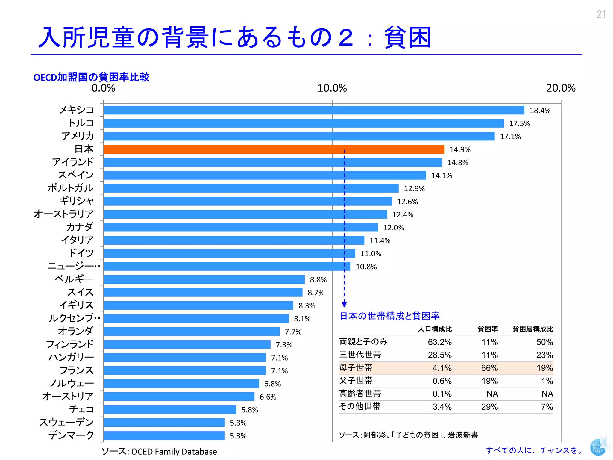 21

入所児童の背景にあるもの２：貧困
OECD加盟国の貧困率比較
      0.0%                                                   10.0%                                                     20.0%
    メキシコ                                                                                                            18.4%
     トルコ                                                                                                      17.5%
    アメリカ                                                                                                    17.1%
      日本                                                                                      14.9%
   アイランド                                                                                      14.8%
    スペイン                                                                                  14.1%
  ポルトガル                                                                           12.9%
    ギリシャ                                                                         12.6%
オーストラリア                                                                         12.4%
     カナダ                                                                      12.0%
    イタリア                                                                11.4%
     ドイツ                                                              11.0%
  ニュージー…                                                             10.8%
   ベルギー                                                   8.8%
     スイス                                                  8.7%
    イギリス                                              8.3%
  ルクセンブ…                                             8.1%        日本の世帯構成と貧困率
                                                                                        人口構成比         貧困率     貧困層構成比
    オランダ                                           7.7%
  フィンランド                                      7.3%               両親と子のみ                   63.2%       11%             50%
  ハンガリー                                      7.1%                三世代世帯                    28.5%       11%             23%
    フランス                                     7.1%                母子世帯                     4.1%        66%             19%
  ノルウェー                                     6.8%                 父子世帯                     0.6%        19%             1%
 オーストリア                                    6.6%                  高齢者世帯                    0.1%         NA             NA
     チェコ                            5.8%                         その他世帯                    3.4%        29%             7%
 スウェーデン                           5.3%
  デンマーク                           5.3%                           ソース：阿部彩、「子どもの貧困」、岩波新書

       ソース：OCED Family Database                                                                        すべての人に、チャンスを。
 