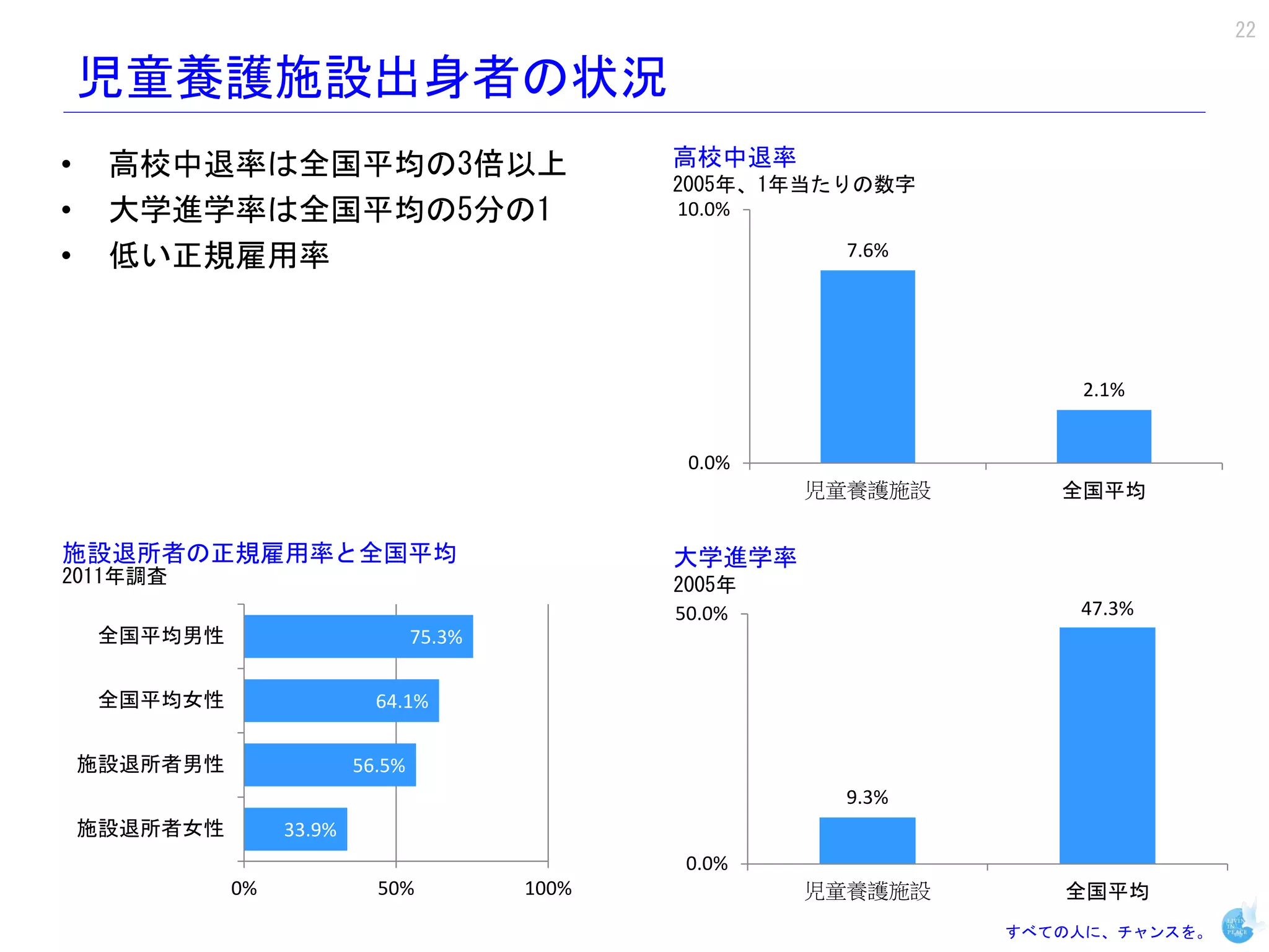 22

    児童養護施設出身者の状況
•    高校中退率は全国平均の3倍以上                              高校中退率
                                                  2005年、1年当たりの数字
•    大学進学率は全国平均の5分の1                              10.0%

•    低い正規雇用率                                                7.6%




                                                                       2.1%


                                                   0.0%
                                                          児童養護施設      全国平均


施設退所者の正規雇用率と全国平均                                  大学進学率
2011年調査                                           2005年
                                                  50.0%                47.3%
    全国平均男性                         75.3%


    全国平均女性                   64.1%


    施設退所者男性                56.5%
                                                            9.3%
    施設退所者女性        33.9%
                                                   0.0%
              0%             50%           100%           児童養護施設      全国平均
                                                                   すべての人に、チャンスを。
 
