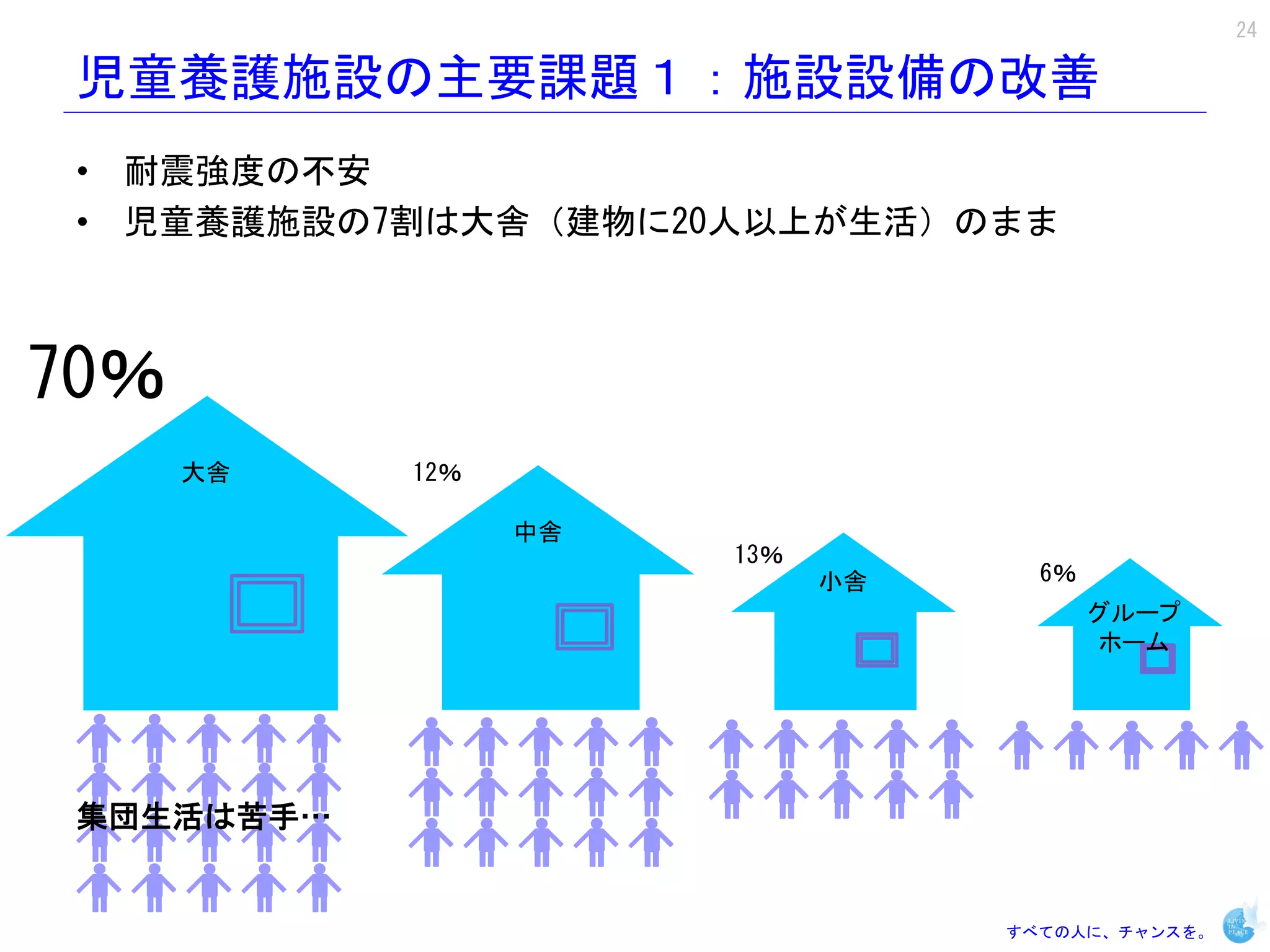 24

 児童養護施設の主要課題１：施設設備の改善
 • 耐震強度の不安
 • 児童養護施設の7割は大舎（建物に20人以上が生活）のまま



70％
      大舎    12％

                  中舎
                       13％
                             小舎     6％
                                         グループ
                                         ホーム




 集団生活は苦手…


                                  すべての人に、チャンスを。
 