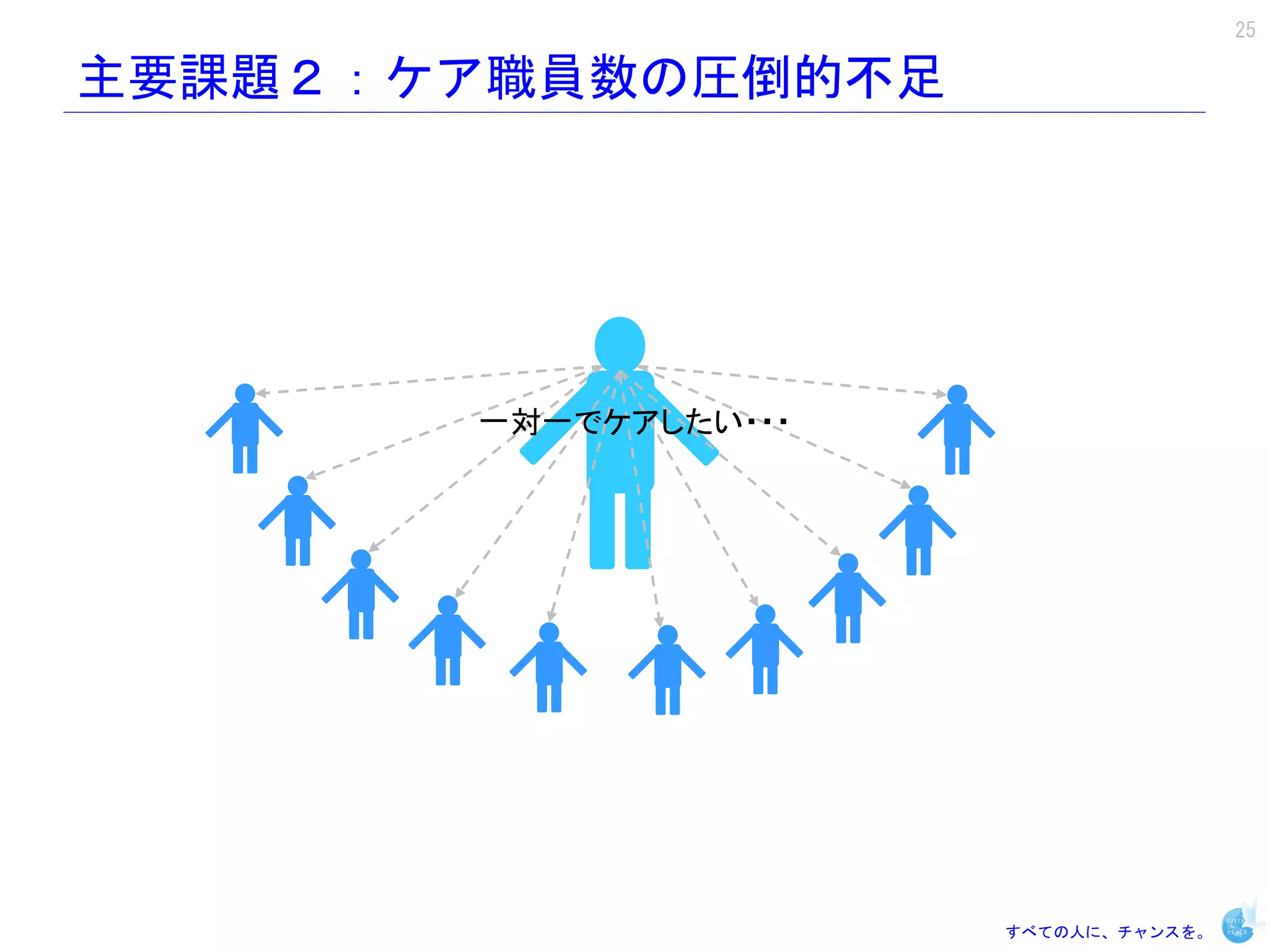 25

主要課題２：ケア職員数の圧倒的不足




       一対一でケアしたい・・・




                      すべての人に、チャンスを。
 