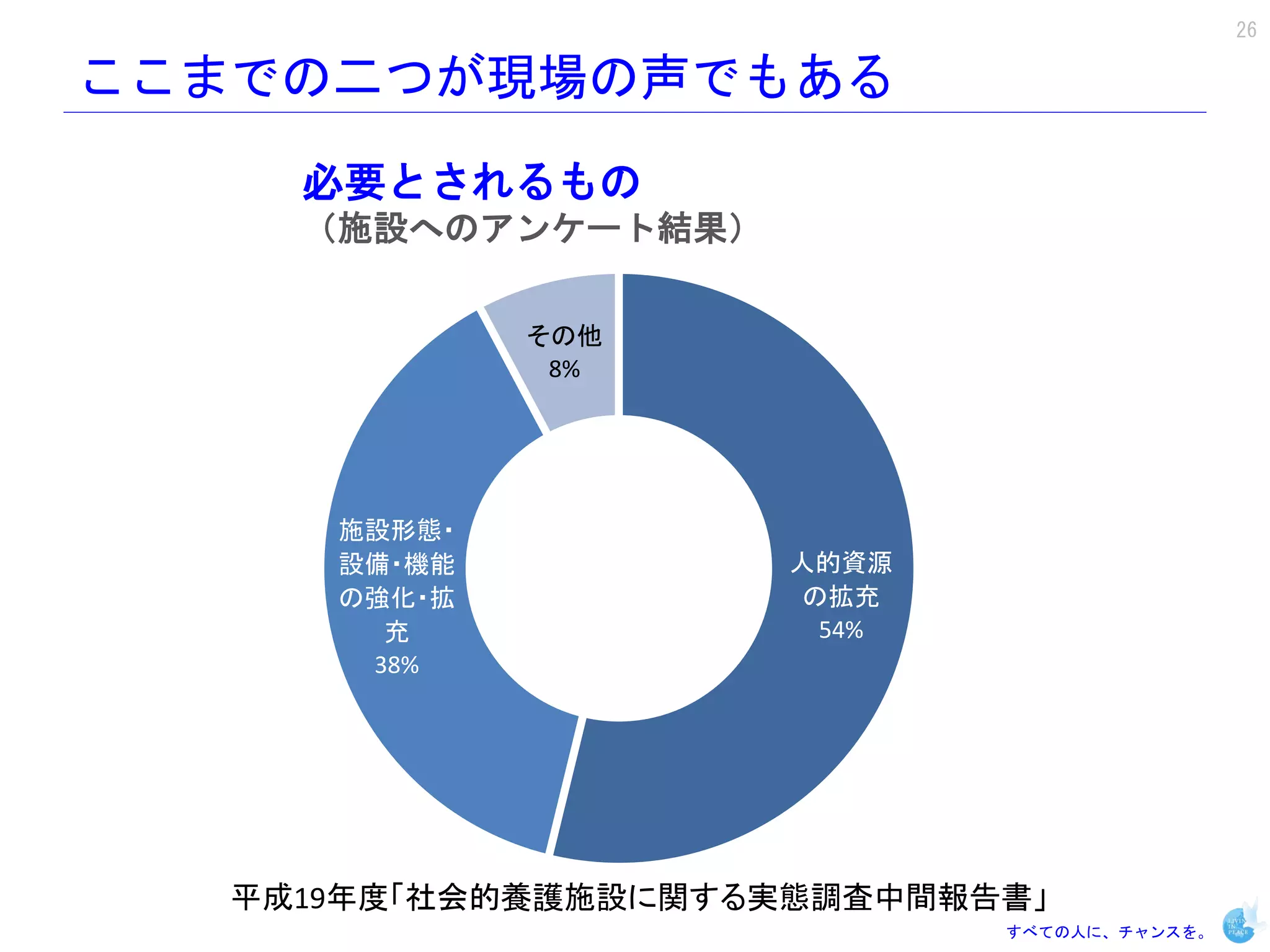 26

ここまでの二つが現場の声でもある
     必要とされるもの
     （施設へのアンケート結果）

              その他
               8%




      施設形態・
      設備・機能           人的資源
      の強化・拡            の拡充
        充               54%
       38%




   平成19年度「社会的養護施設に関する実態調査中間報告書」
                              すべての人に、チャンスを。
 