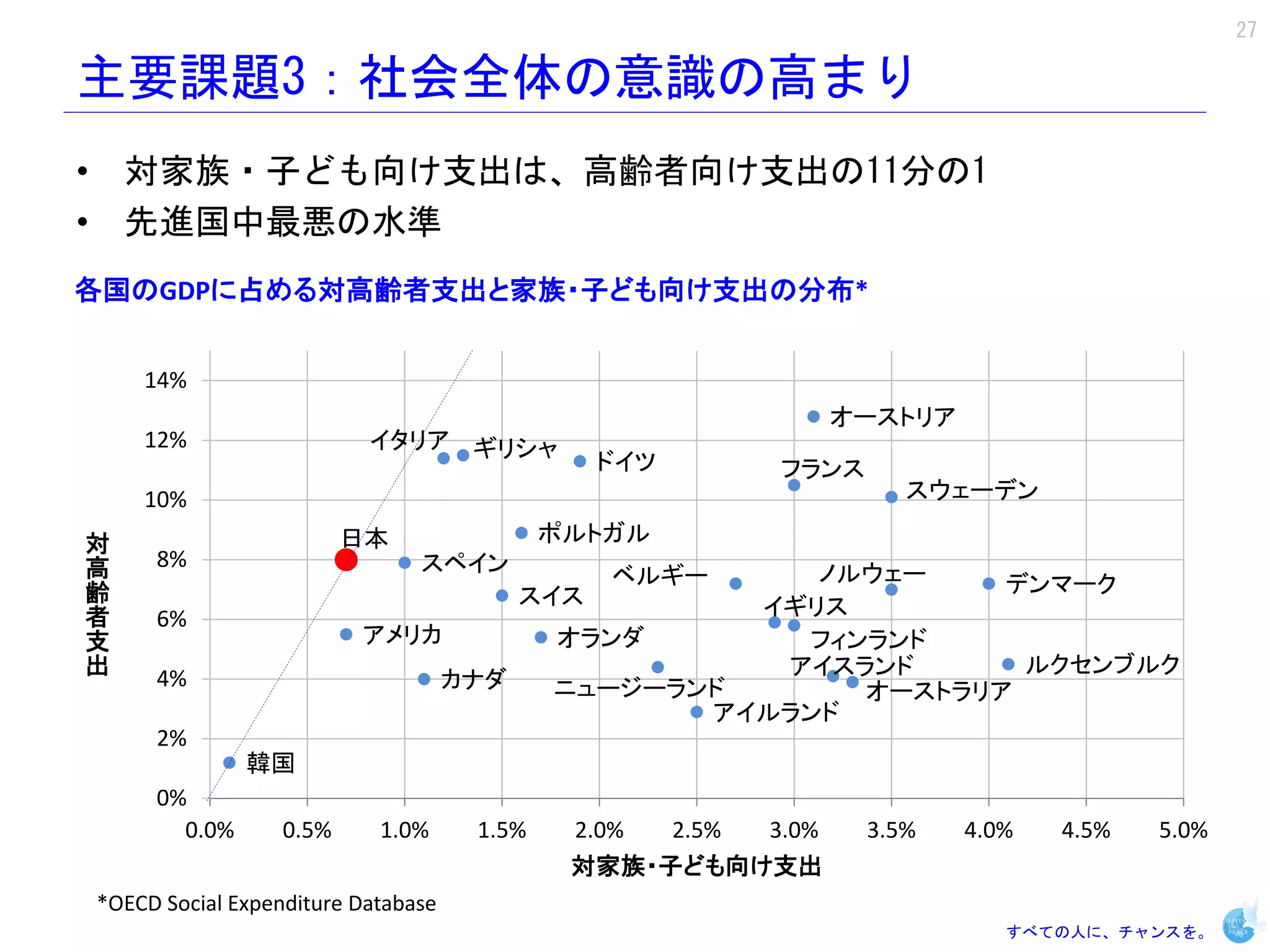 27

主要課題3：社会全体の意識の高まり
• 対家族・子ども向け支出は、高齢者向け支出の11分の1
• 先進国中最悪の水準
各国のGDPに占める対高齢者支出と家族・子ども向け支出の分布*


    14%
                                                              オーストリア
    12%                   イタリア ギリシャ
                                                ドイツ     フランス
    10%                                                           スウェーデン
対                                           ポルトガル
高                        日本
     8%                        スペイン
齢                                               ベルギー    ノルウェー
者                                         スイス                    デンマーク
     6%                                              イギリス
支
出                        アメリカ               オランダ       フィンランド
                                                      アイスランド      ルクセンブルク
     4%                             カナダ     ニュージーランド      オーストラリア
                                                   アイルランド
     2%
              韓国
     0%
       0.0%       0.5%     1.0%      1.5%    2.0% 2.5% 3.0%    3.5%    4.0%   4.5%   5.0%
                                             対家族・子ども向け支出
*OECD Social Expenditure Database
                                                                          すべての人に、チャンスを。
 