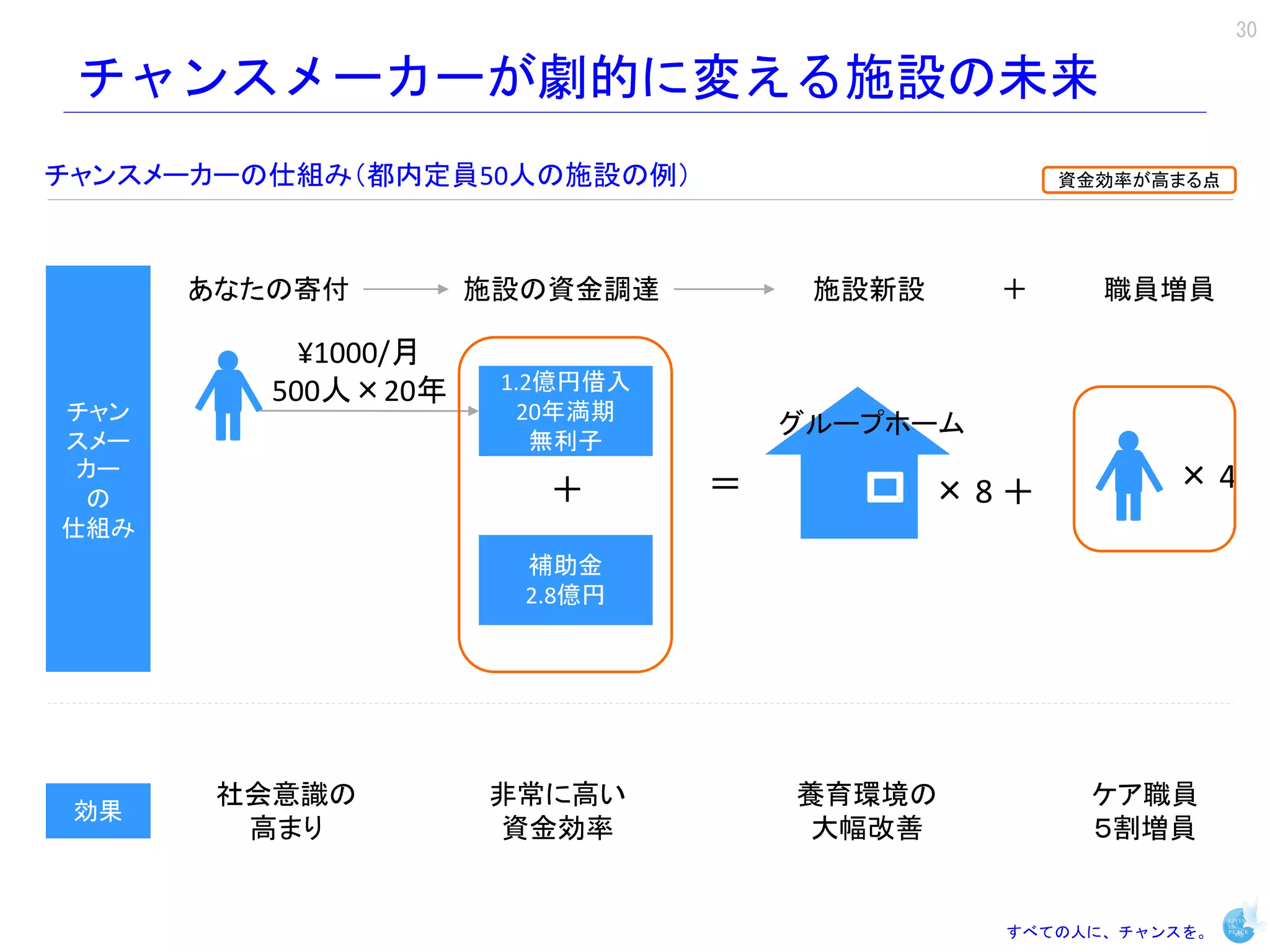 30

 チャンスメーカーが劇的に変える施設の未来
チャンスメーカーの仕組み（都内定員50人の施設の例）                        資金効率が高まる点




      あなたの寄付         施設の資金調達         施設新設     ＋     職員増員

           ¥1000/月
         500人×20年     1.2億円借入
チャン                    20年満期
                                    グループホーム
スメー                      無利子
 カー
                        ＋       ＝           ×8＋         ×4
 の
仕組み
                       補助金
                       2.8億円




       社会意識の         非常に高い          養育環境の          ケア職員
 効果
        高まり          資金効率            大幅改善          ５割増員


                                              すべての人に、チャンスを。
 