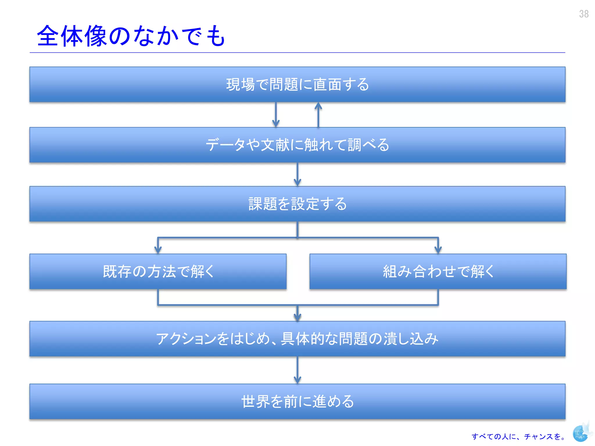 38

全体像のなかでも
             現場で問題に直面する



         データや文献に触れて調べる


              課題を設定する



  既存の方法で解く                組み合わせで解く



     アクションをはじめ、具体的な問題の潰し込み



              世界を前に進める

                                すべての人に、チャンスを。
 