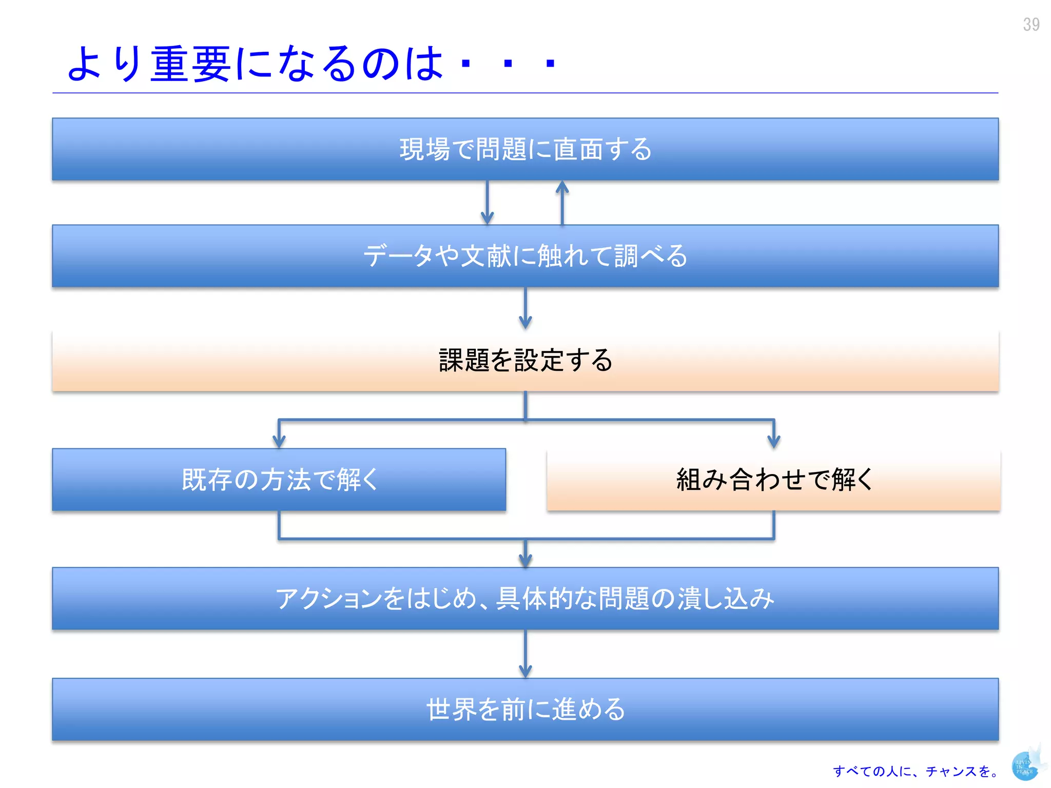 39

より重要になるのは・・・
             現場で問題に直面する



         データや文献に触れて調べる


              課題を設定する



  既存の方法で解く                組み合わせで解く



     アクションをはじめ、具体的な問題の潰し込み



              世界を前に進める

                                すべての人に、チャンスを。
 